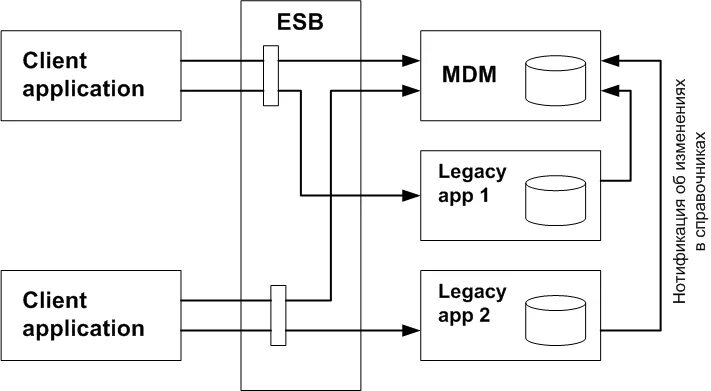 Подключение банковских систем через esb примеры описание esb-mdm - Архитектура ИТ-решений