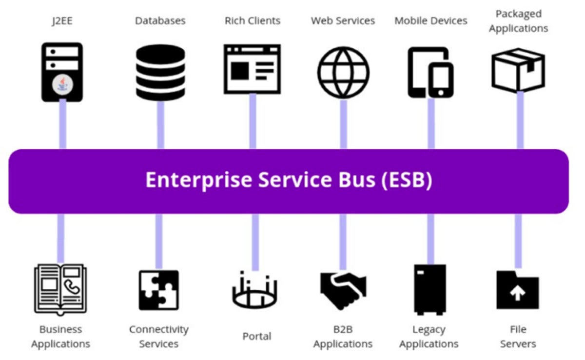 Подключение банковских систем через esb примеры описание How API gateways complement ESBs - handla.it