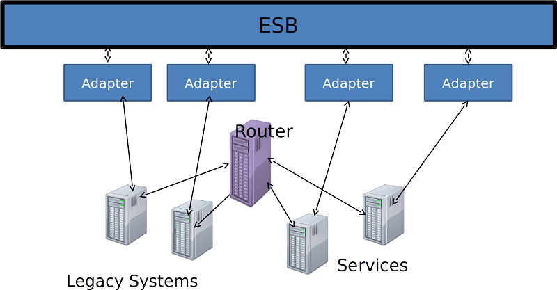 Подключение банковских систем через esb примеры описание File:OtherTechnologies 3.png - Training Material