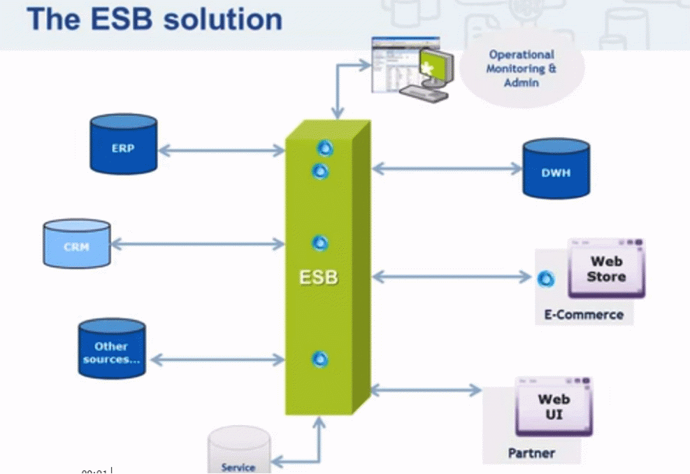 Подключение банковских систем через esb примеры описание The Important Role of Enterprise Service Bus (ESB) in Digital Transformation