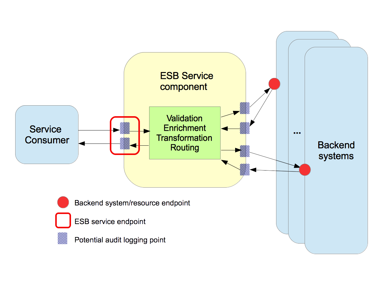 Подключение банковских систем через esb примеры описание My Eye Logging Parameters In Wso2 Esb Script Mediator - vrogue.co