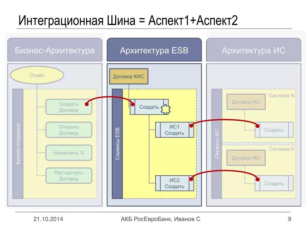 Подключение банковских систем через esb примеры описание PPT - ESB : Факторы успеха PowerPoint Presentation, free download - ID:5683746