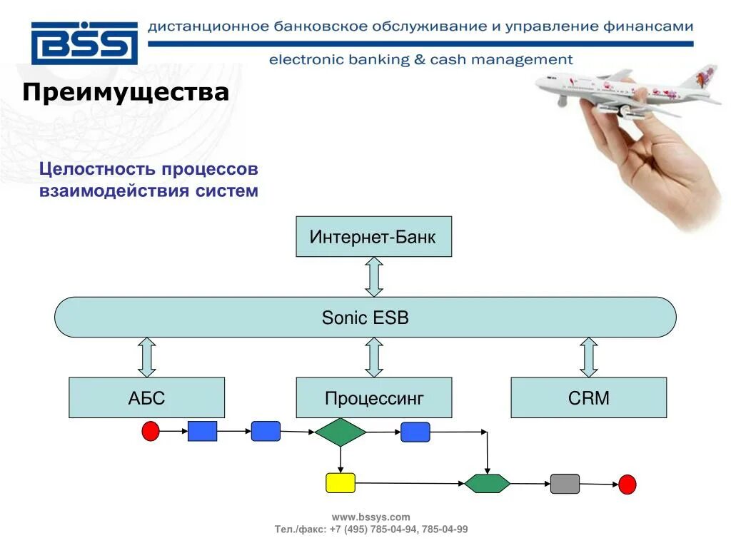 Подключение банковских систем через esb примеры описание PPT - Интеграция ДБО BS-Client v3 на основе Sonic ESB PowerPoint Presentation - 