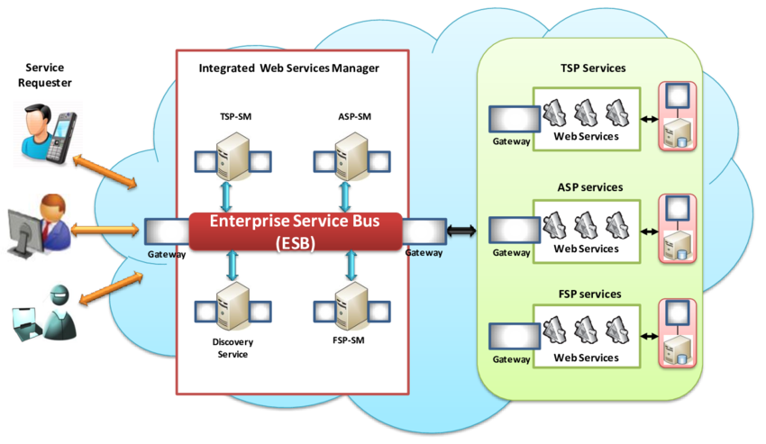 Подключение банковских систем через esb примеры описание Central ESB for Integrated Financial Mobile Web Services Global System... Downlo