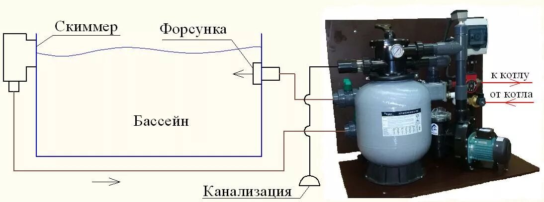 Подключение бассейна к газовому котлу Купить Cтенд фильтрации бассейна до 20 м.куб. с подогревом от котла 28кВт ★ цена