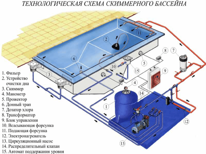 Подключение бассейна к газовому котлу Неотъемлемые компоненты скиммерного бассейна: руководство для профессионалов - A