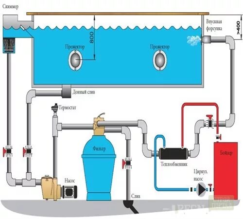 Подключение бассейна к газовому котлу Газовый котел для подогрева бассейна фото - DelaDom.ru