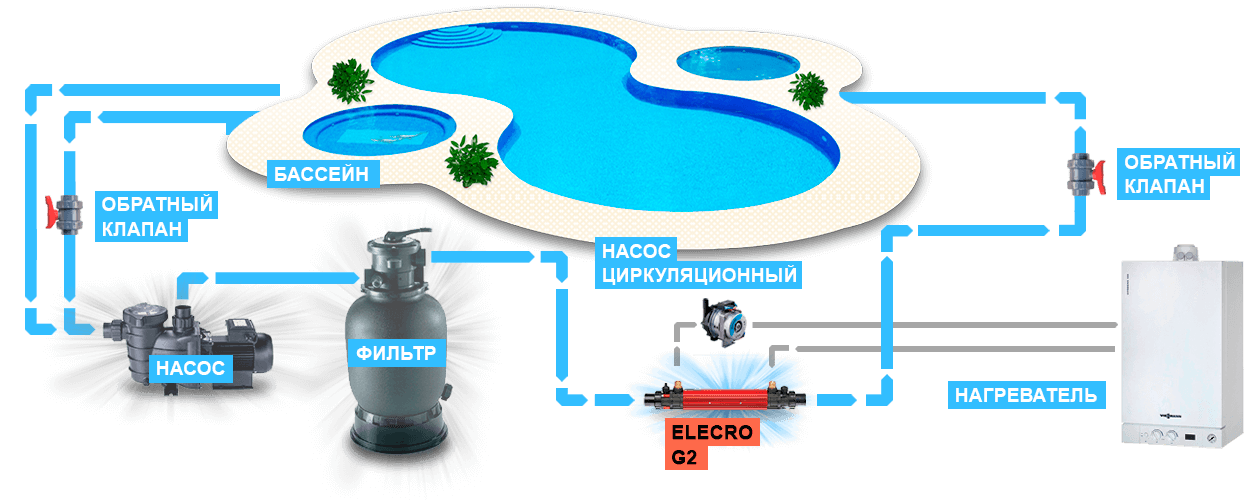 Подключение бассейна к котлу Купить теплообменник Elecro G2 HE 85 кВт недорого в магазине Бассейны для дачи.