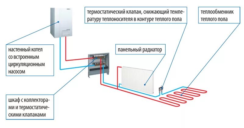 Подключение батареи к коллектору теплого пола Теплые полы электрические или водяные: что лучше Советы от BroilClub