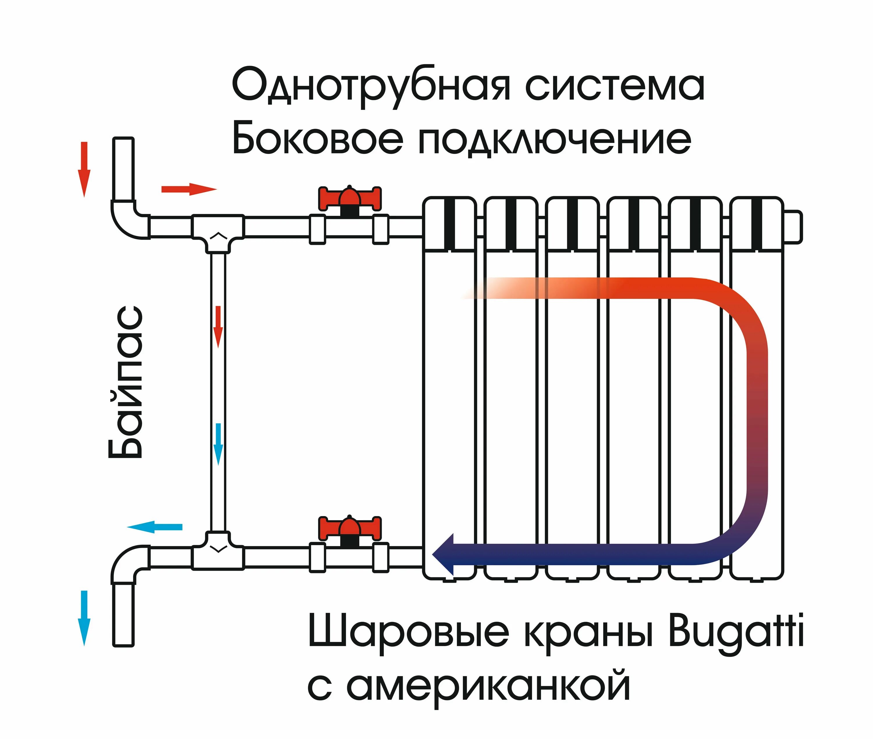 Подключение батареи к системе отопления Как правильно перекрывать батареи отопления в квартире если жарко фото - DelaDom