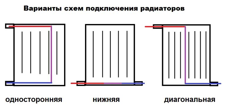 Подключение батареи отопления дома Обзоры и тесты. Схемы подключения радиаторов - интернет-магазин ВсеИнструменты.р