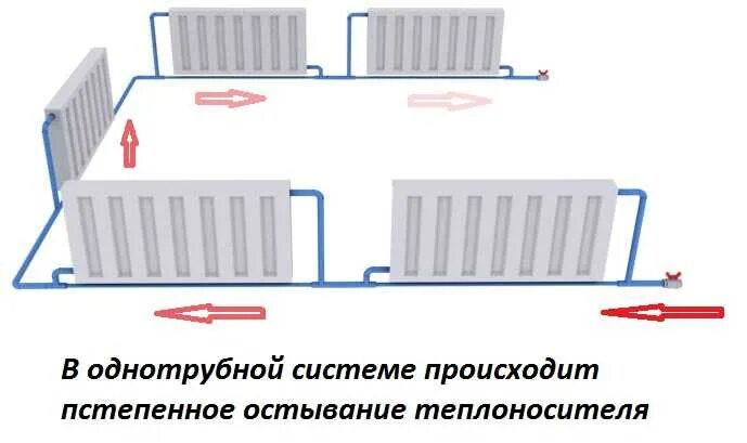 Подключение батареи отопления ленинградка Однотрубная система отопления частного дома: разновидности и особенности