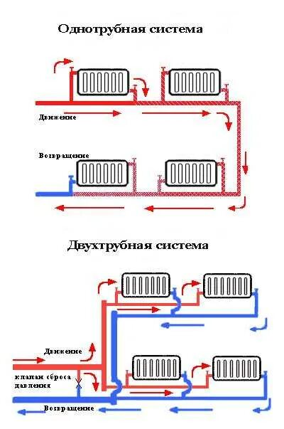 Подключение батареи отопления в двухтрубной системе Оптимальные схемы подключения радиаторов отопления при двухтрубной системе для к