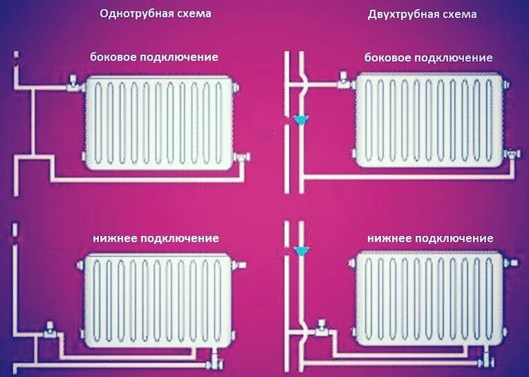 Подключение батареи в квартире Плохо греет радиатор?Есть решение. Mr.Сантехник Дзен