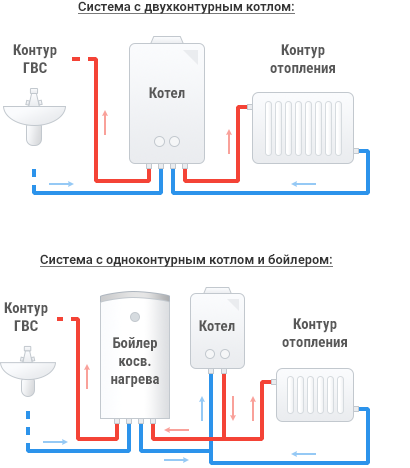 Подключение батарей к газовому котлу двухконтурному Схемы подключения для котлов отопления. Угольный, газовый, электро