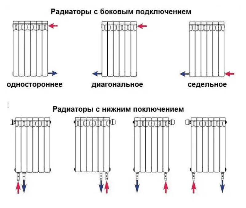 Подключение батарей отопления Как выбрать биметаллические радиаторы отопления для квартиры - Теплоприбор