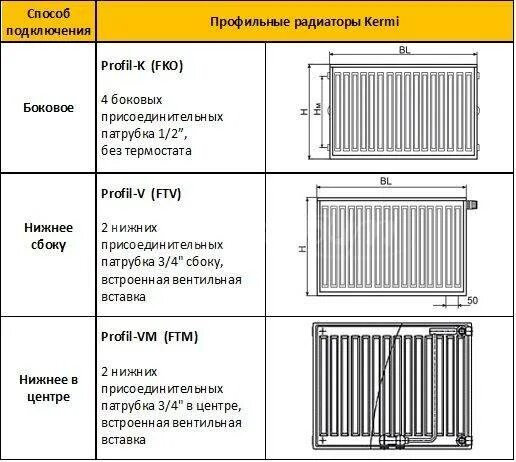 Подключение батарей отопления керми Радиатор kermi profil v подключение