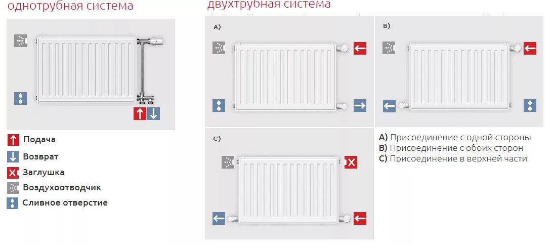 Подключение батарей отопления керми Радиатор стальной панельный HYGIENE 10HV VOGEL&NOOT 500 1200 БП E10OBA512A - куп