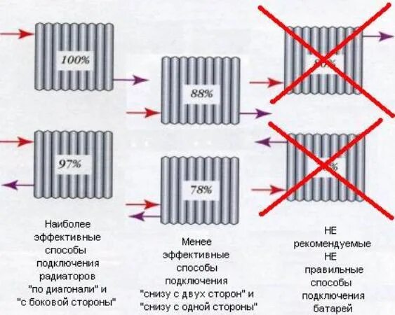 Подключение батарей отопления схема с максимальным кпд Эффективное подключение радиатора отопления. 2020 Безопасный газ! ВКонтакте