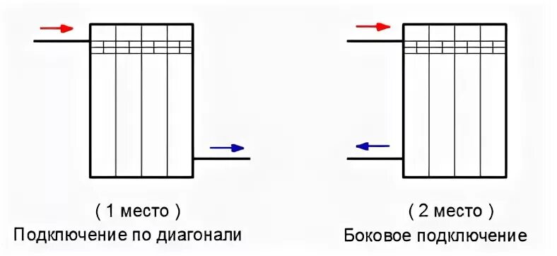 Подключение батарей отопления схема с максимальным кпд Варианты подключения радиаторов отопления в часном доме и квартире Советы от Bro