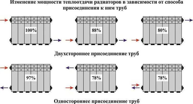 Подключение батарей отопления схема с максимальным кпд Как увеличить теплоотдачу радиаторов отопления?