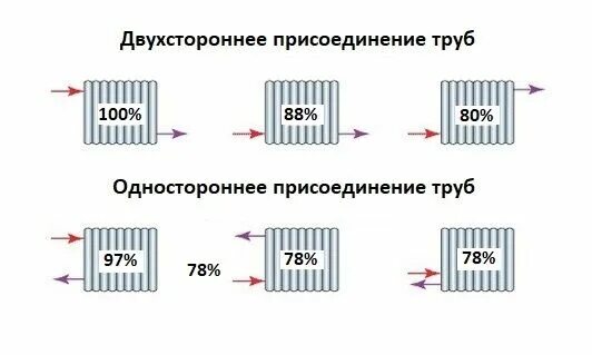 Подключение батарей отопления схема с максимальным кпд Расчет радиаторов отопления: как рассчитать мощность батарей и их количество