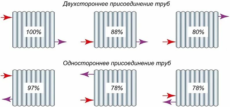 Подключение батарей отопления схема с максимальным кпд FAREX Отопление