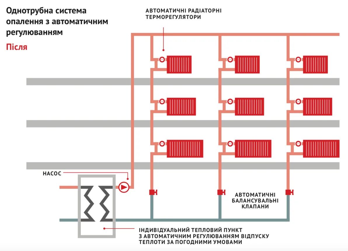 Подключение батарей отопления в многоквартирном доме Как выполняется балансировка системы отопления. Новый подход к регулированию и б