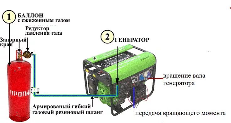 Подключение бензинового генератора к газу Газовый генератор: устройство, характеристики, подключение, выбор в 2023 г Генер