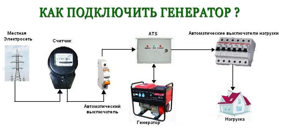 Подключение бензинового генератора к сети в доме Картинки КАК ПОДКЛЮЧИТЬ ГЕНЕРАТОР К ДОМУ НА ДАЧЕ