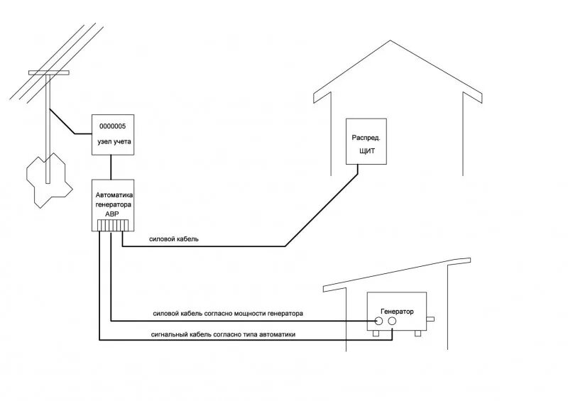 Подключение бензогенератора к сети дома схема правильно Как выбрать автоматику для генератора