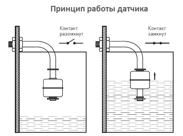 Подключение бесконтактного датчика уровня жидкости Поплавковый выключатель EKF RLF-1 NO для ёмкости