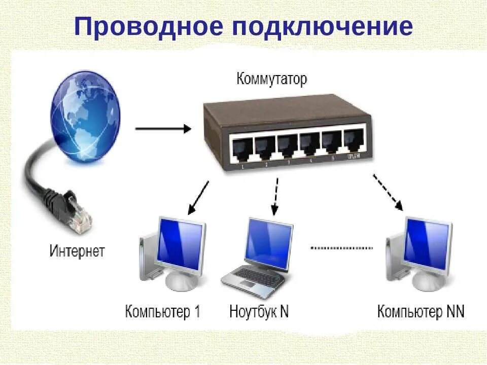 Подключение беспроводное компьютер компьютер Интернет через ethernet