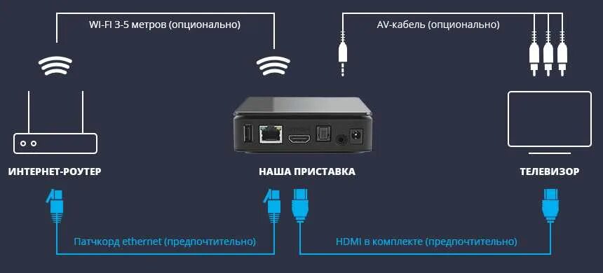 Подключение беспроводного адаптера к телевизору Кабель для подключения телевизора к интернету фото - DelaDom.ru