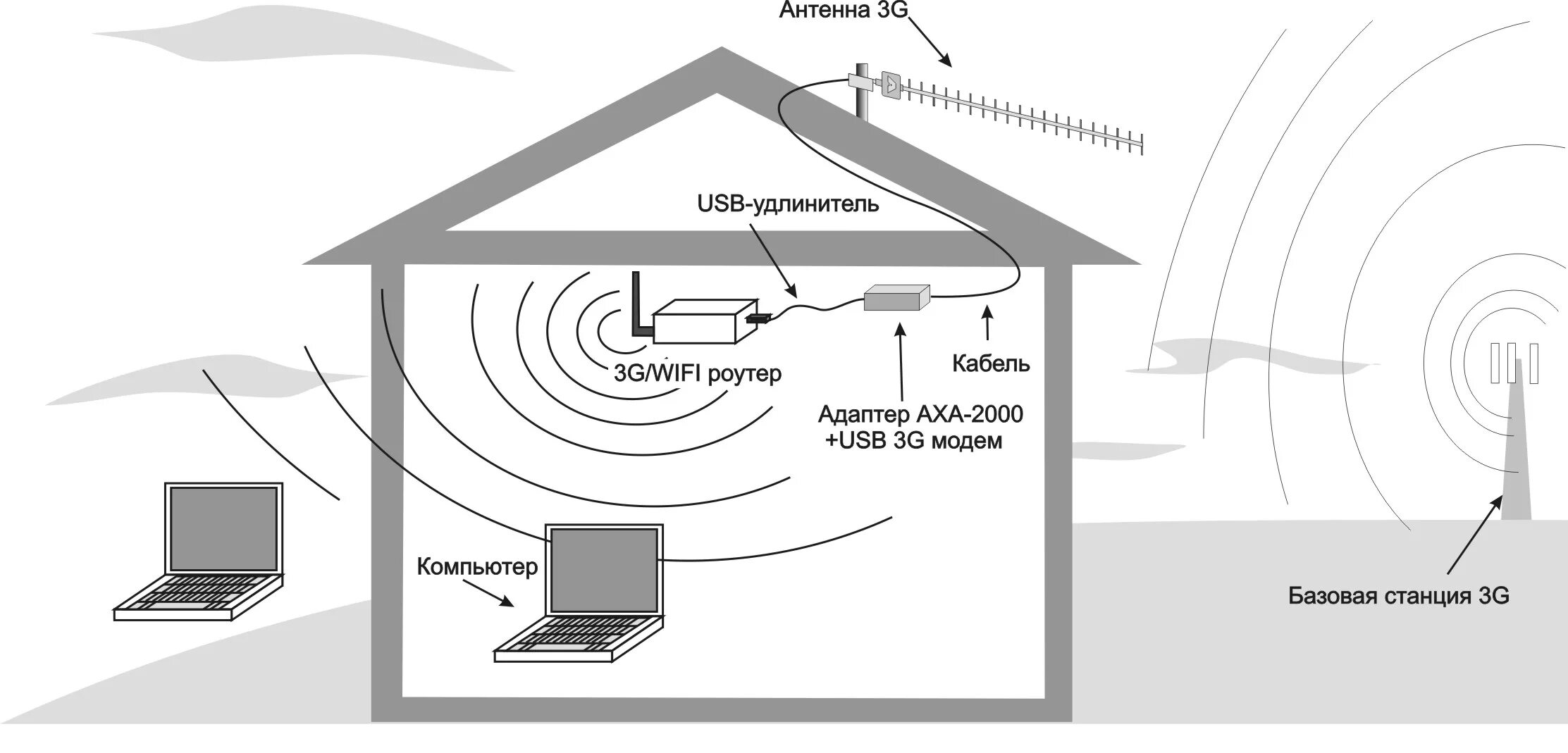 Подключение беспроводного интернета в частном доме Комплект № 1 для 3G USB-модема (14 Дб)