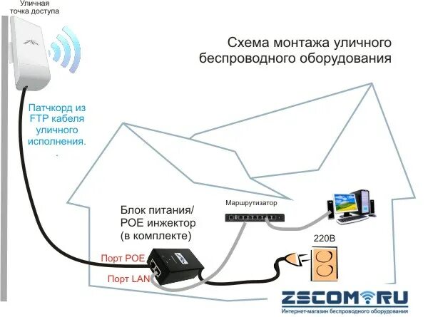 Подключение беспроводного интернета в частном доме Купить Настроенный беспроводной WiFi мост до 5 км. Скорость 100 МБит. Ubiquiti N