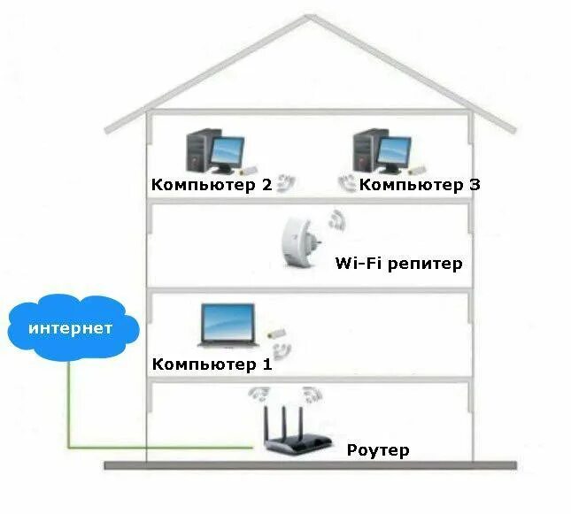 Подключение беспроводного интернета в частном доме Усилитель wifi сигнала (репитер, повторитель ) - купить в Москве, цена 1 200 руб