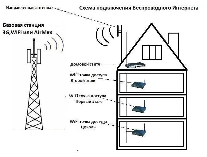 Подключение беспроводного интернета в частном доме Схема подключения интернета в частном доме