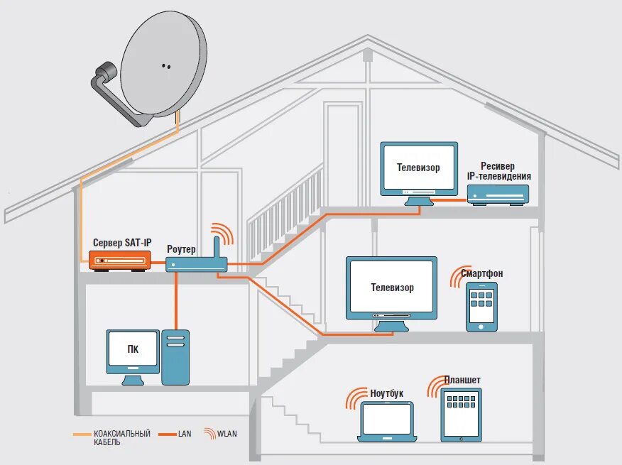 Подключение беспроводного интернета в частном доме Спутниковое ТВ через Wi-Fi ichip.ru