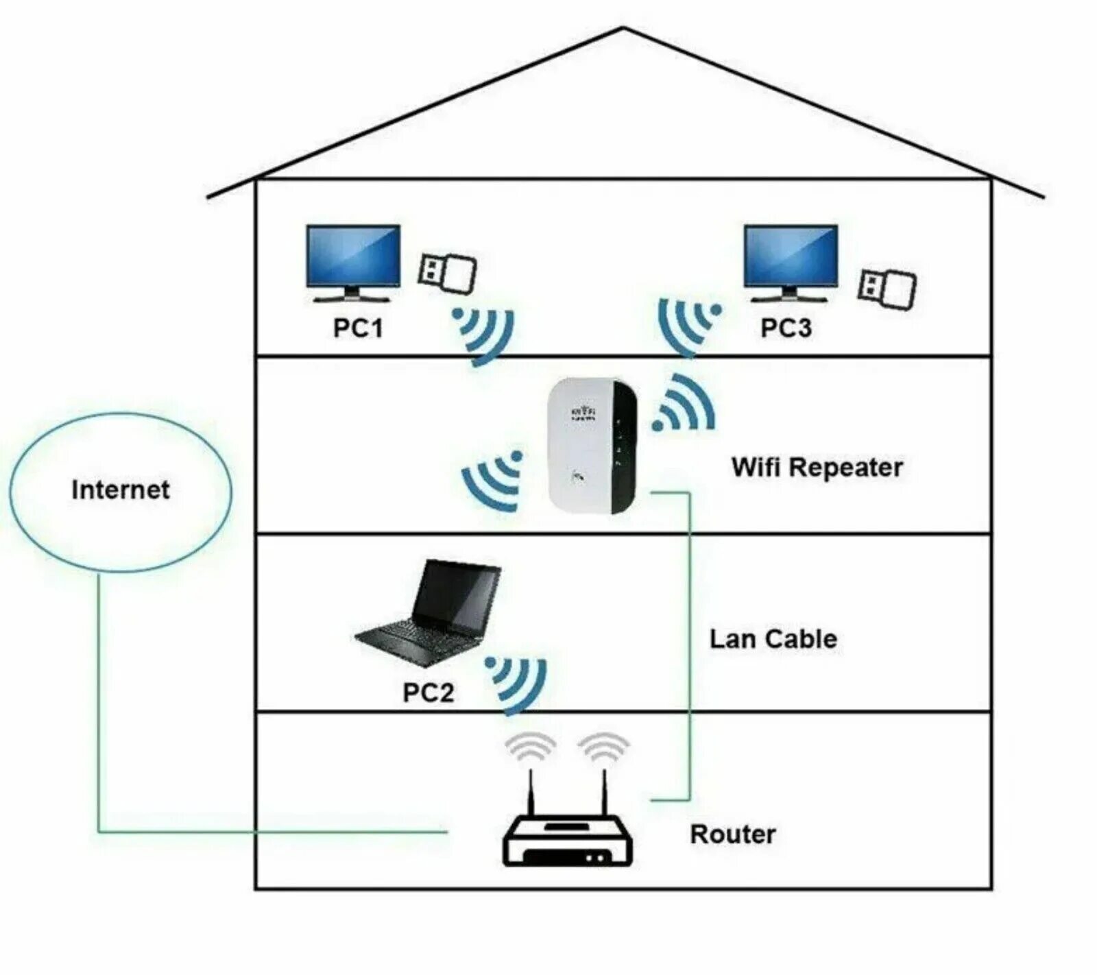 Подключение беспроводного в частный дом Repetidor разгибателей inalambrico de señal WiFi amplificador del маршрутизатор 