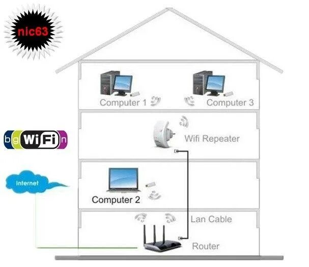 Подключение беспроводного в частный дом Wi Fi МАРШРУТИЗАТОР ТОЧКА ДОСТУПА РЕПИТЕР WiFi удлинитель усилитель роутер модем