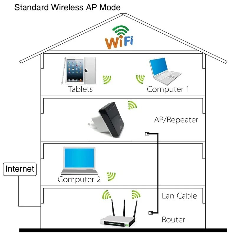 Подключение беспроводного в частный дом Беспроводной Wi-Fi роутер 300 Мбит/с 802.11n/ b/g Электроника АлиЭкспресс