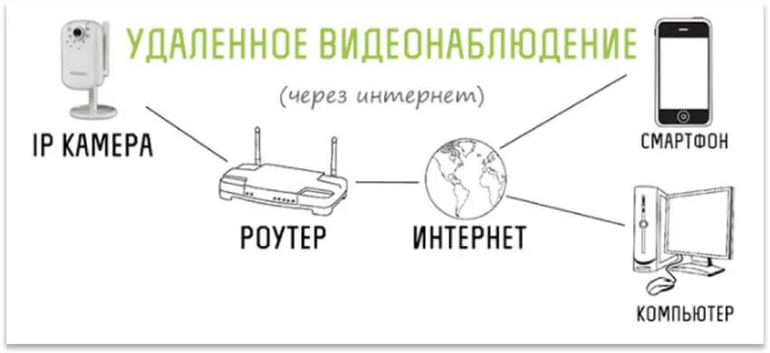 Подключение беспроводной камеры видеонаблюдения к телефону Камера видеонаблюдения через вай фай на телефон фото - DelaDom.ru