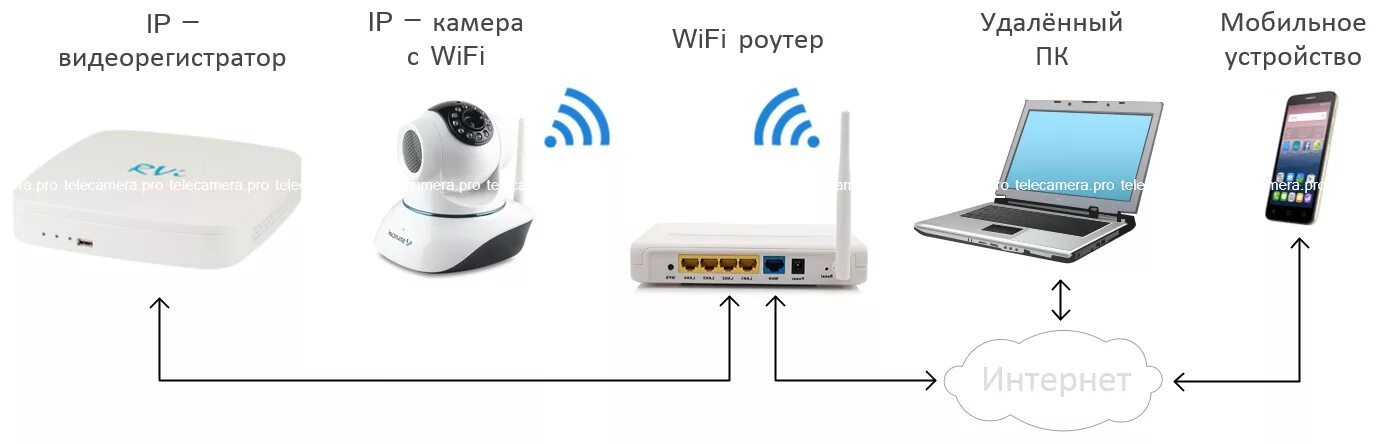 Подключение беспроводной камеры видеонаблюдения к телефону Беспроводное видеонаблюдение в Москве и Санкт-Петербурге - TELECAMERA.PRO