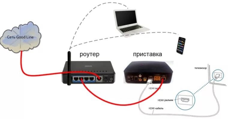 Подключение беспроводной приставки к телевизору Как подключить смарт-приставку к телевизору. Как ее настроить и дополнить прилож