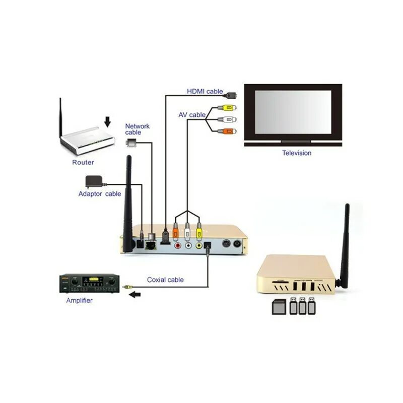 Подключение беспроводной приставки к телевизору Купить Новый amlogic s802 четырехъядерных t8 android телевизор приставки xbmc 2.