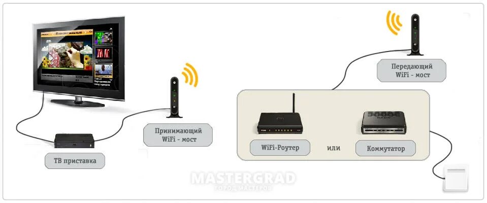 Подключение беспроводной приставки к телевизору Как привязать приставку мтс к телевизору