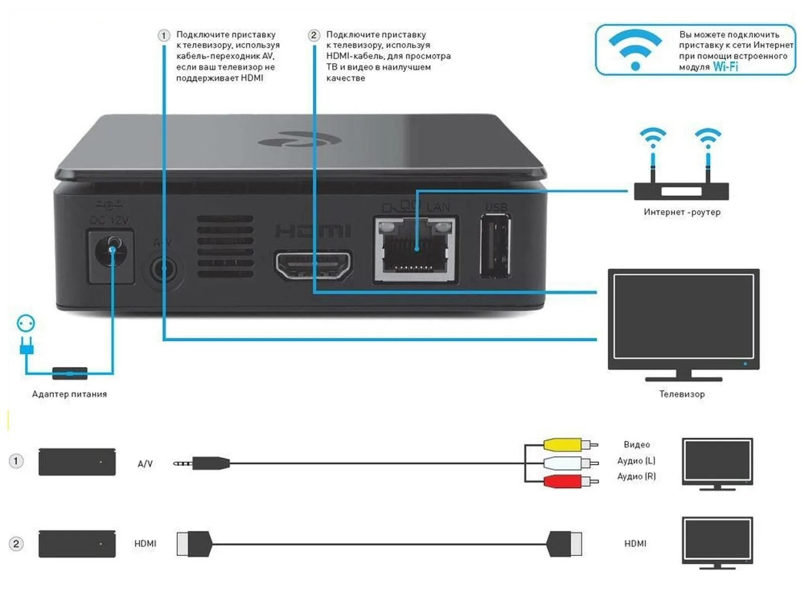 Подключение беспроводной приставки к телевизору Что такое IPTV и как это работает - просто о сложном