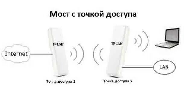 Подключение беспроводной точки доступа Ограничение на опрос точек wi fi - найдено 81 фото