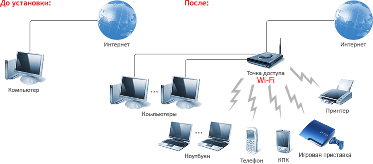 Подключение беспроводной точки доступа Настройка WiFi роутера, точки доступа Статьи